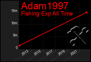 Total Graph of Adam1997