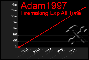 Total Graph of Adam1997