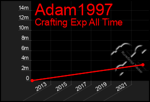 Total Graph of Adam1997