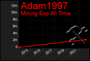 Total Graph of Adam1997