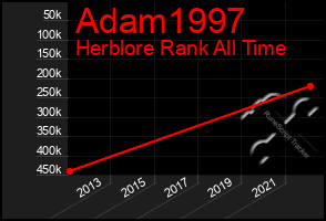 Total Graph of Adam1997