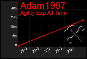 Total Graph of Adam1997