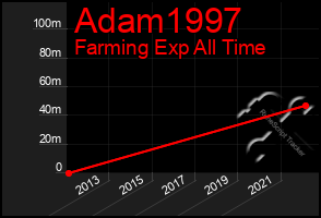 Total Graph of Adam1997