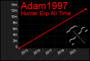 Total Graph of Adam1997