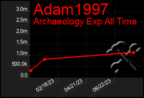 Total Graph of Adam1997