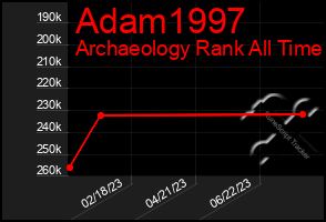 Total Graph of Adam1997