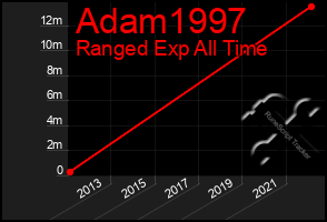 Total Graph of Adam1997