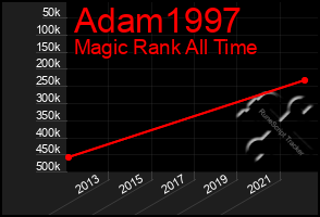 Total Graph of Adam1997