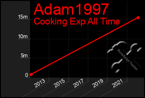 Total Graph of Adam1997