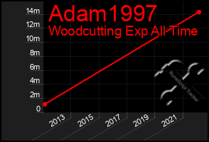 Total Graph of Adam1997