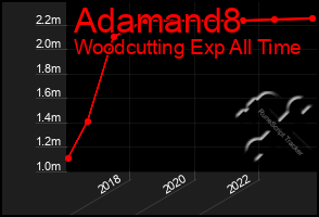 Total Graph of Adamand8