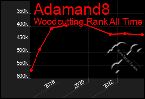Total Graph of Adamand8