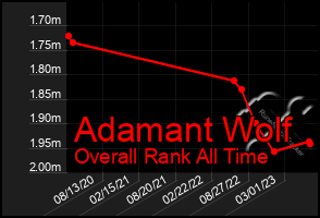 Total Graph of Adamant Wolf