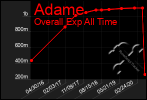 Total Graph of Adame