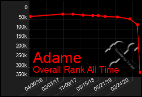 Total Graph of Adame