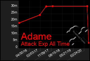 Total Graph of Adame