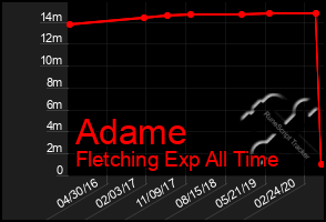 Total Graph of Adame