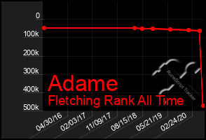 Total Graph of Adame