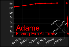 Total Graph of Adame