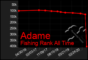 Total Graph of Adame