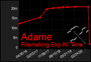 Total Graph of Adame