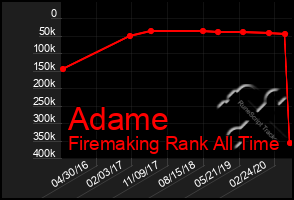 Total Graph of Adame