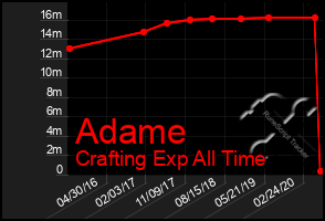 Total Graph of Adame