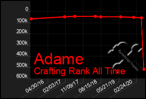 Total Graph of Adame