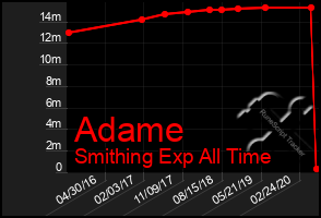 Total Graph of Adame