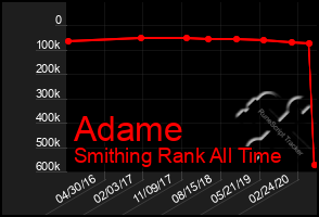 Total Graph of Adame