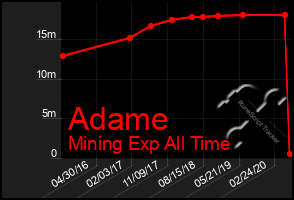 Total Graph of Adame