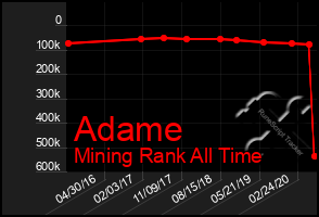 Total Graph of Adame