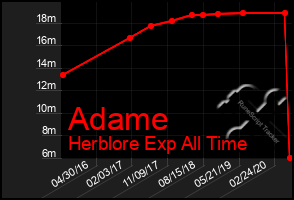 Total Graph of Adame