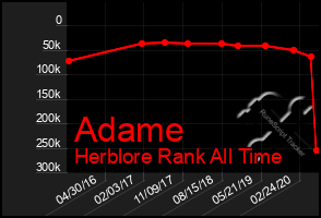 Total Graph of Adame