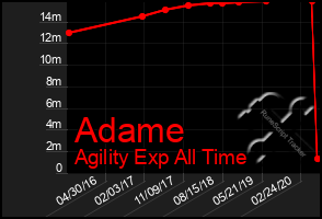 Total Graph of Adame