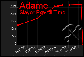 Total Graph of Adame