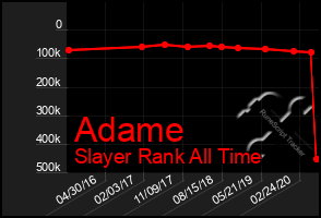 Total Graph of Adame