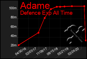 Total Graph of Adame