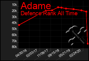 Total Graph of Adame