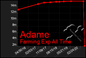 Total Graph of Adame