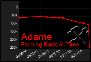 Total Graph of Adame