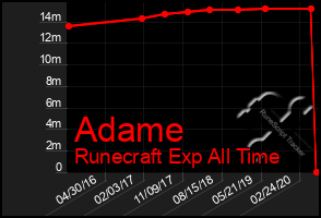 Total Graph of Adame