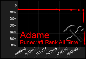 Total Graph of Adame