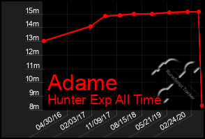 Total Graph of Adame