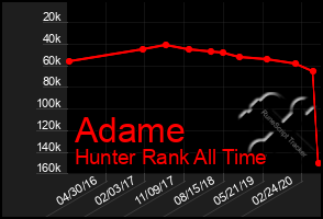 Total Graph of Adame