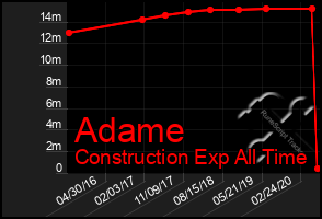 Total Graph of Adame