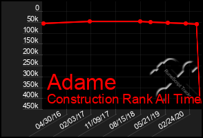 Total Graph of Adame