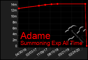 Total Graph of Adame