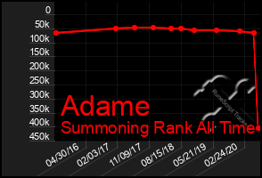 Total Graph of Adame