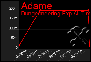 Total Graph of Adame